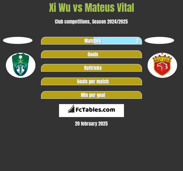 Xi Wu vs Mateus Vital h2h player stats