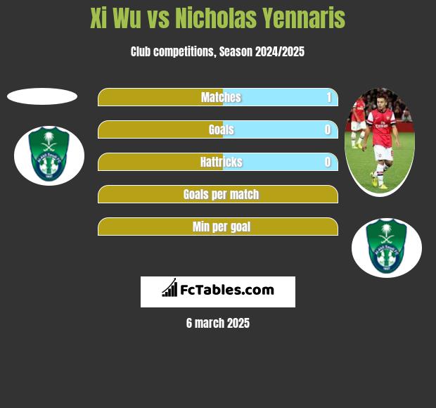 Xi Wu vs Nicholas Yennaris h2h player stats