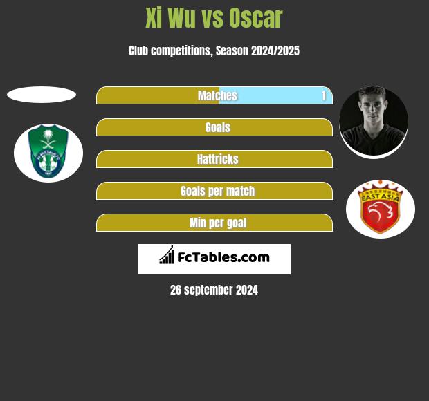 Xi Wu vs Oscar h2h player stats