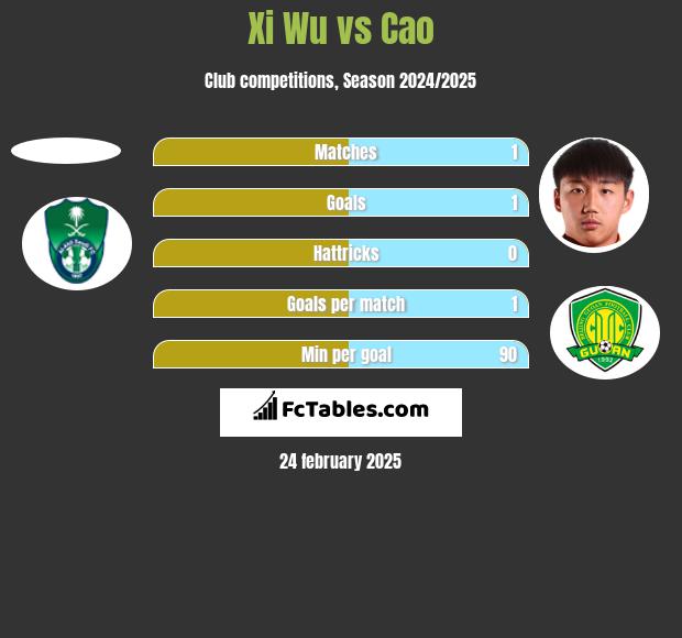 Xi Wu vs Cao h2h player stats