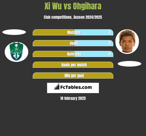 Xi Wu vs Ohgihara h2h player stats