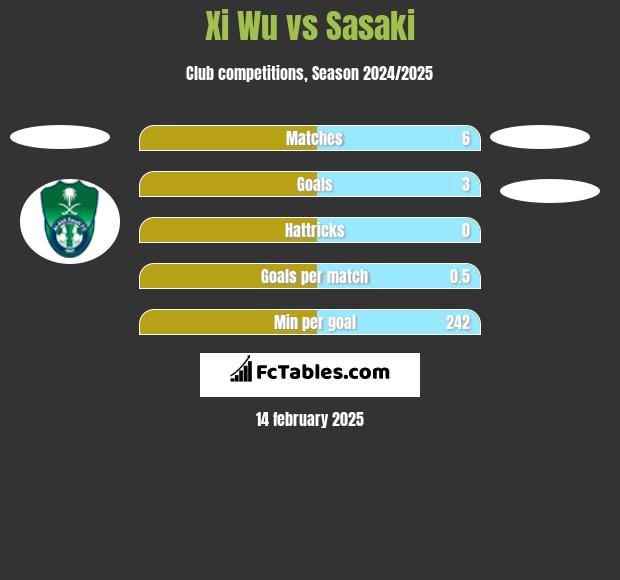 Xi Wu vs Sasaki h2h player stats