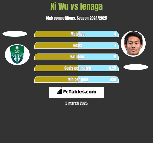 Xi Wu vs Ienaga h2h player stats