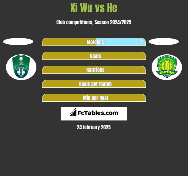 Xi Wu vs He h2h player stats