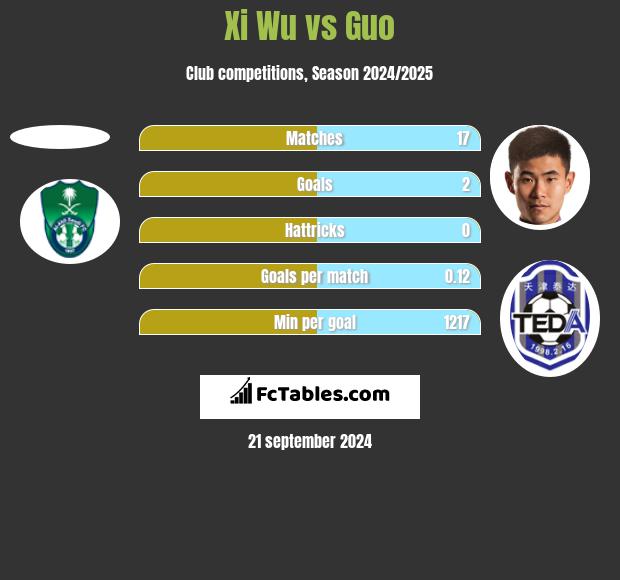 Xi Wu vs Guo h2h player stats