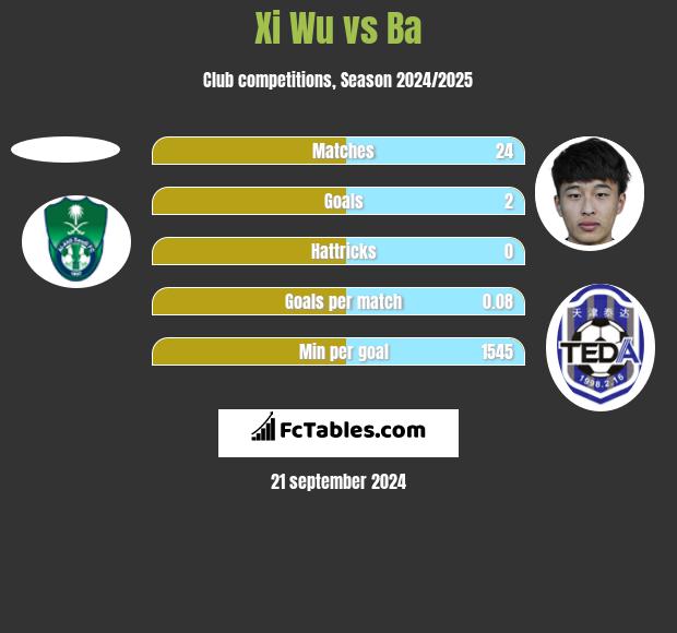 Xi Wu vs Ba h2h player stats