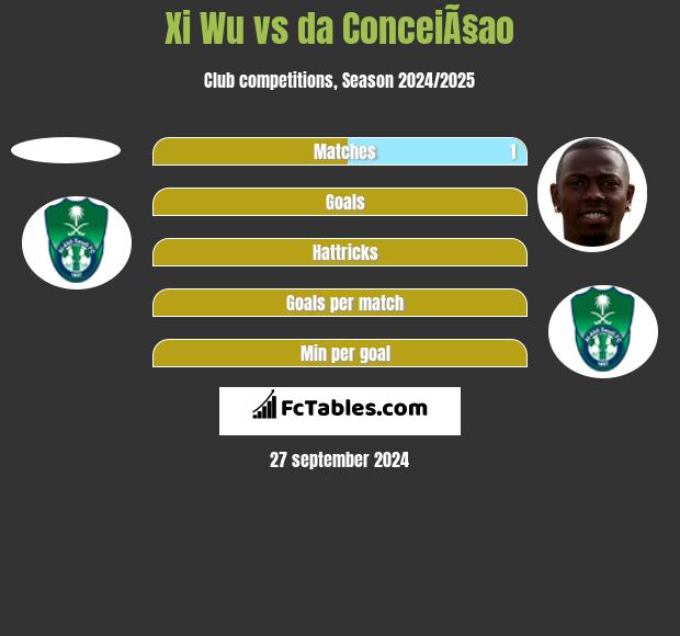 Xi Wu vs da ConceiÃ§ao h2h player stats