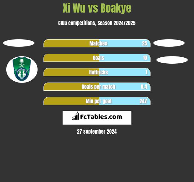 Xi Wu vs Boakye h2h player stats