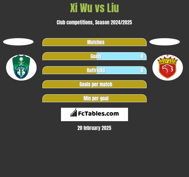 Xi Wu vs Liu h2h player stats