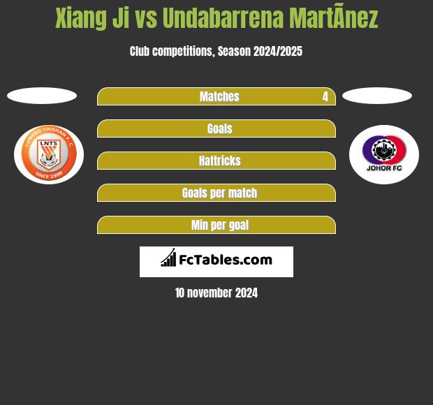 Xiang Ji vs Undabarrena MartÃ­nez h2h player stats