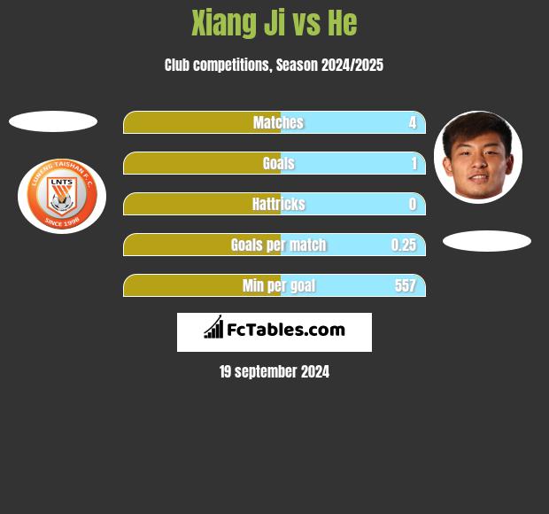 Xiang Ji vs He h2h player stats