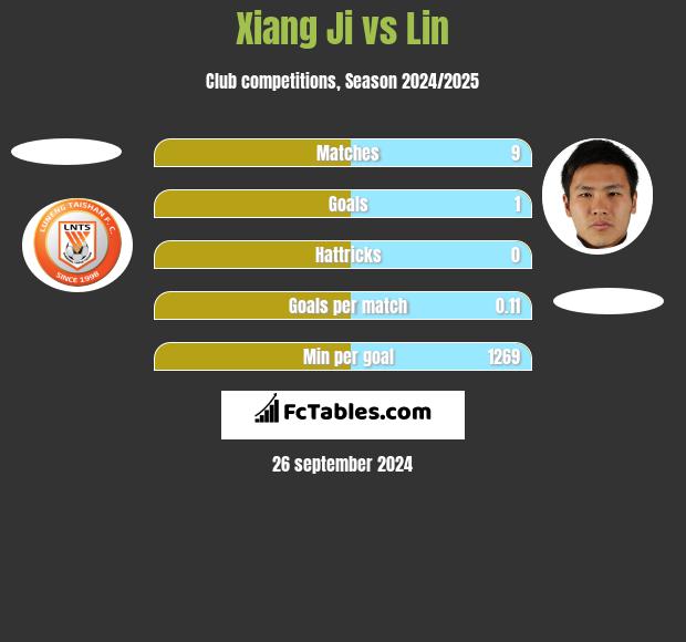 Xiang Ji vs Lin h2h player stats