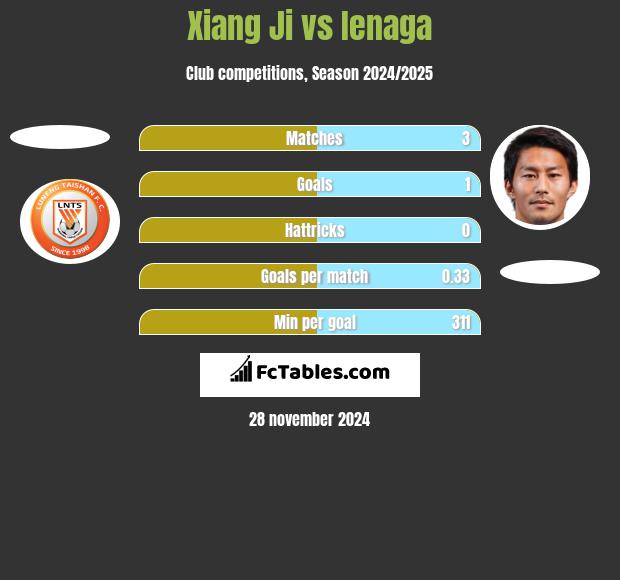 Xiang Ji vs Ienaga h2h player stats