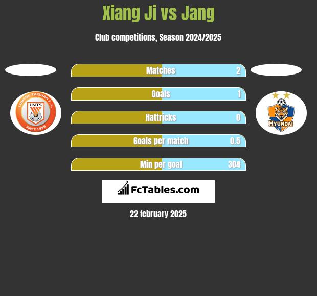 Xiang Ji vs Jang h2h player stats