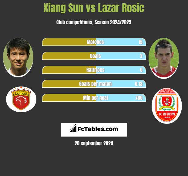 Xiang Sun vs Lazar Rosic h2h player stats