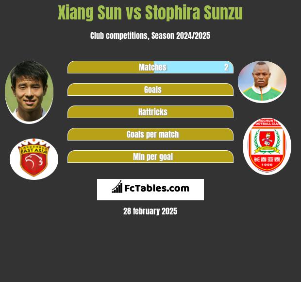 Xiang Sun vs Stophira Sunzu h2h player stats