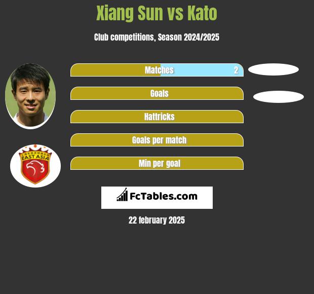 Xiang Sun vs Kato h2h player stats