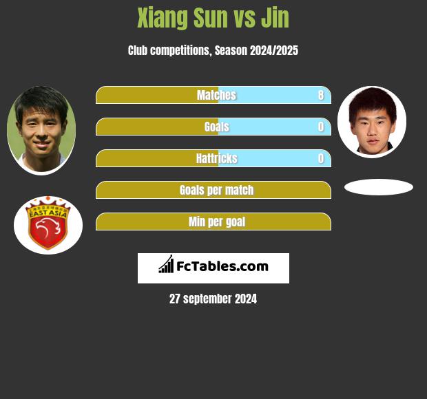 Xiang Sun vs Jin h2h player stats