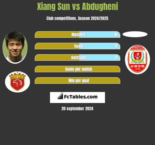 Xiang Sun vs Abdugheni h2h player stats