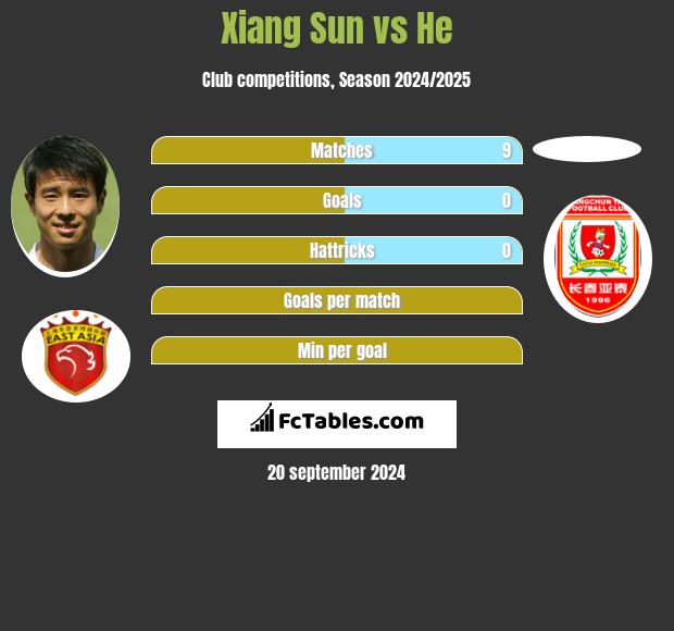 Xiang Sun vs He h2h player stats