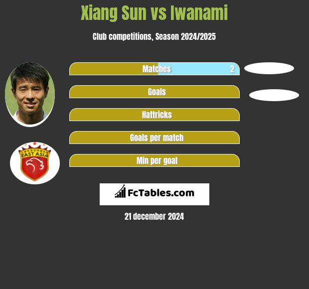 Xiang Sun vs Iwanami h2h player stats