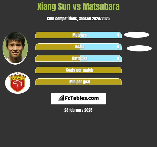 Xiang Sun vs Matsubara h2h player stats