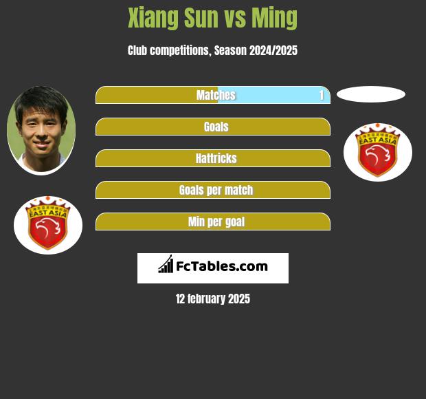 Xiang Sun vs Ming h2h player stats