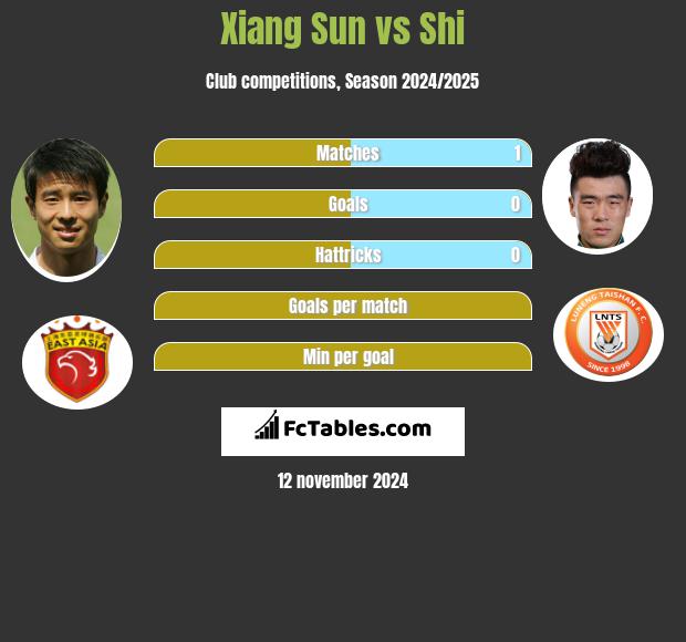 Xiang Sun vs Shi h2h player stats