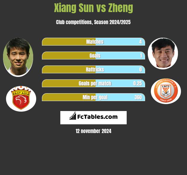 Xiang Sun vs Zheng h2h player stats