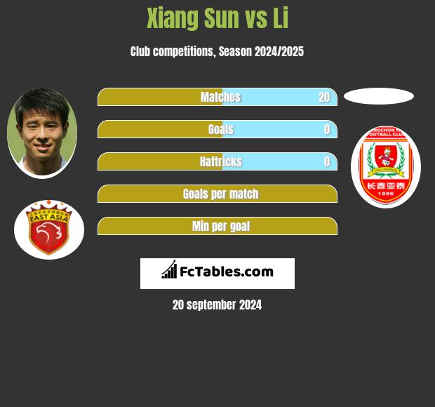 Xiang Sun vs Li h2h player stats