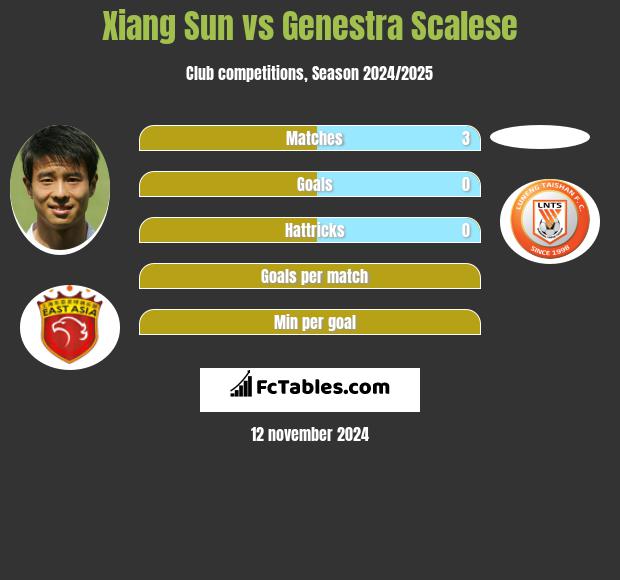 Xiang Sun vs Genestra Scalese h2h player stats