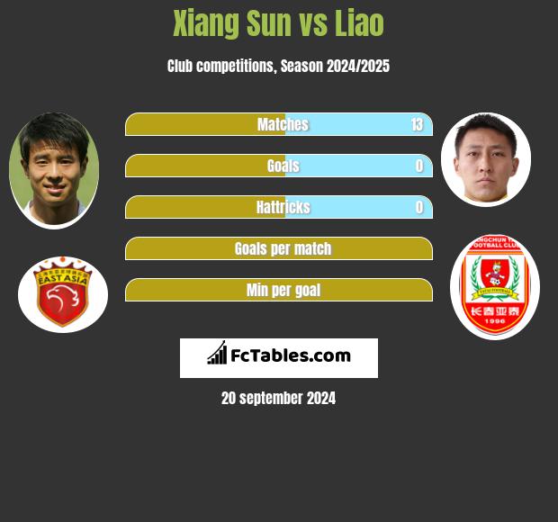 Xiang Sun vs Liao h2h player stats