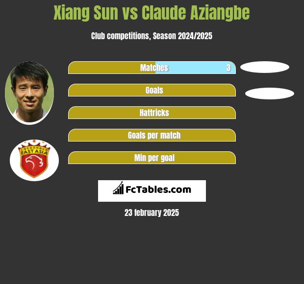 Xiang Sun vs Claude Aziangbe h2h player stats