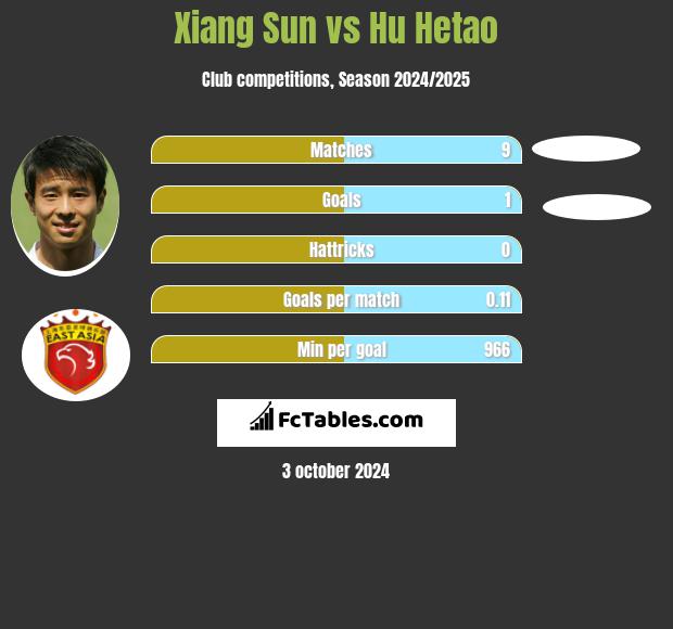 Xiang Sun vs Hu Hetao h2h player stats