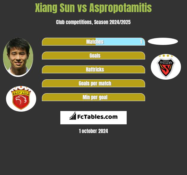 Xiang Sun vs Aspropotamitis h2h player stats