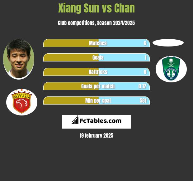 Xiang Sun vs Chan h2h player stats