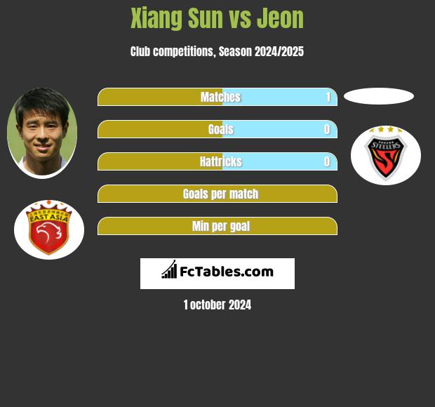 Xiang Sun vs Jeon h2h player stats