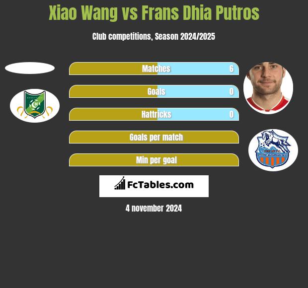 Xiao Wang vs Frans Dhia Putros h2h player stats