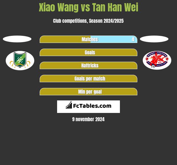 Xiao Wang vs Tan Han Wei h2h player stats