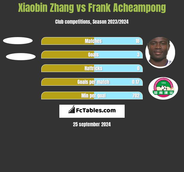 Xiaobin Zhang vs Frank Acheampong h2h player stats