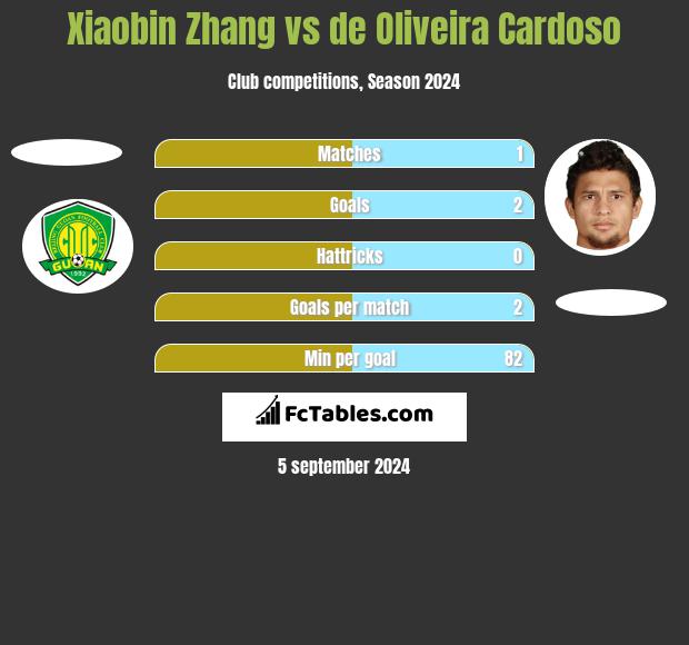 Xiaobin Zhang vs de Oliveira Cardoso h2h player stats