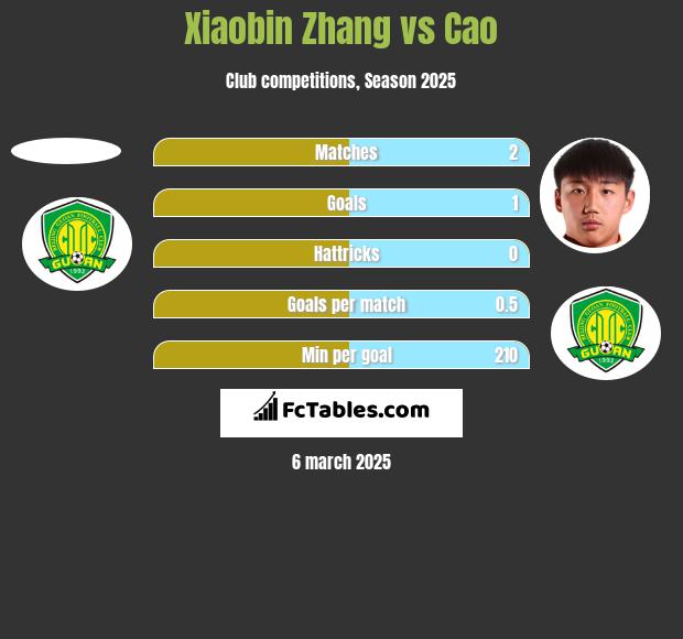 Xiaobin Zhang vs Cao h2h player stats