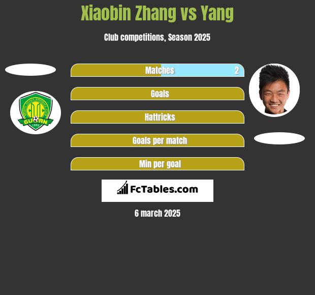 Xiaobin Zhang vs Yang h2h player stats