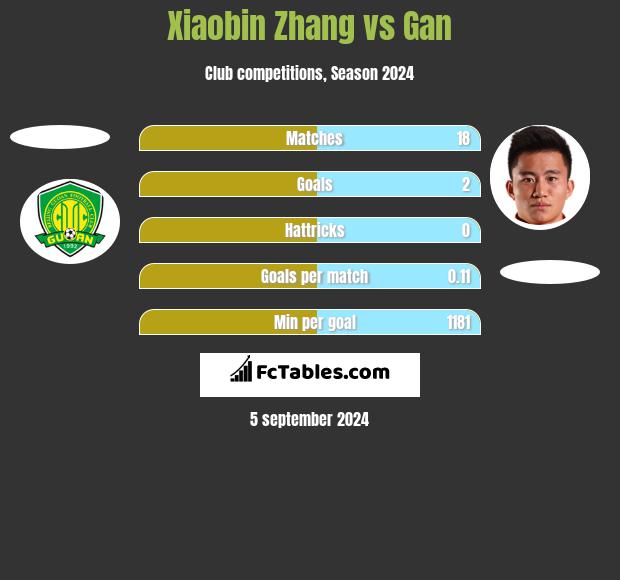 Xiaobin Zhang vs Gan h2h player stats