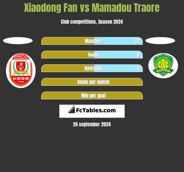 Xiaodong Fan vs Mamadou Traore h2h player stats