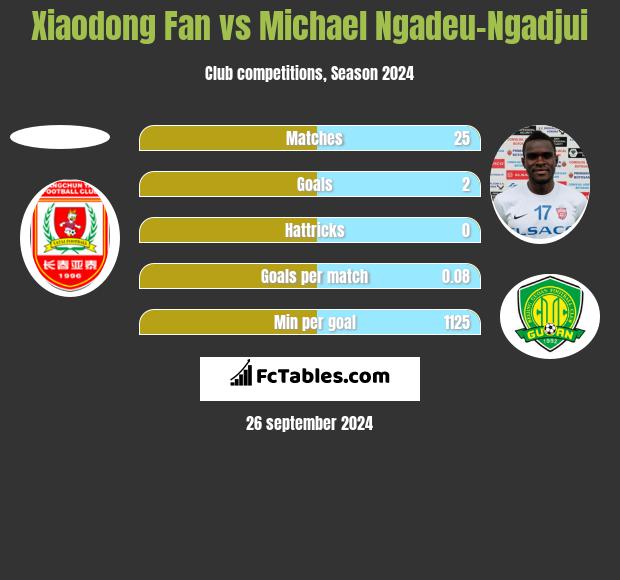 Xiaodong Fan vs Michael Ngadeu-Ngadjui h2h player stats