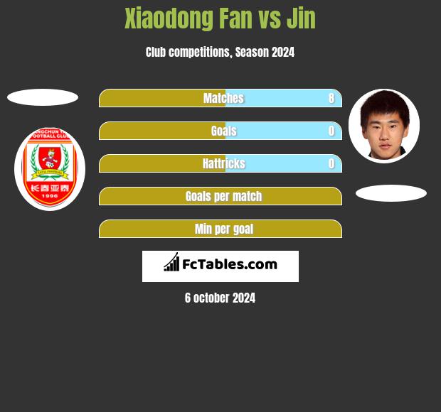 Xiaodong Fan vs Jin h2h player stats