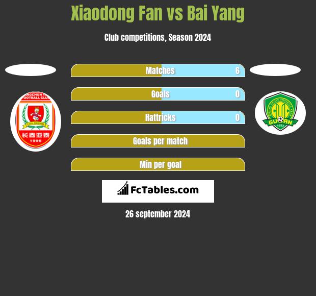 Xiaodong Fan vs Bai Yang h2h player stats