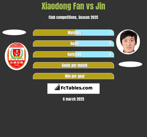 Xiaodong Fan vs Jin h2h player stats