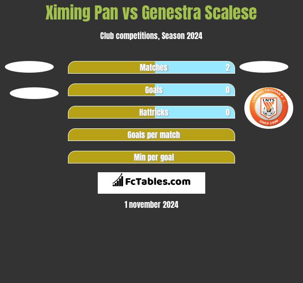 Ximing Pan vs Genestra Scalese h2h player stats